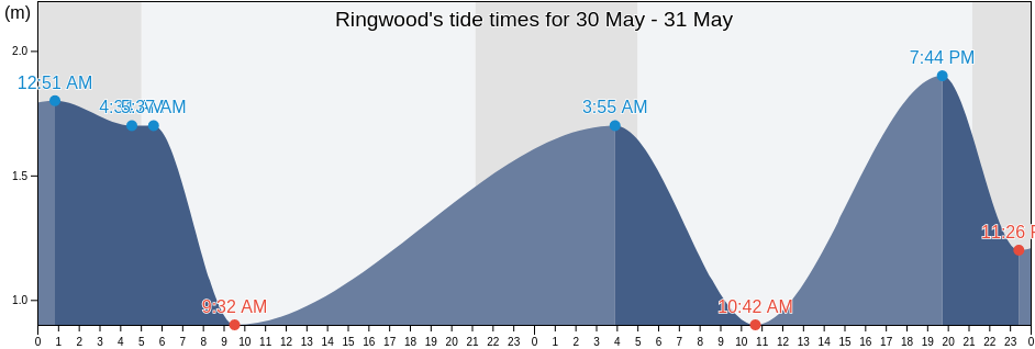 Ringwood, Hampshire, England, United Kingdom tide chart