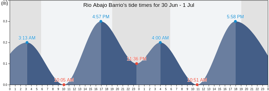 Rio Abajo Barrio, Ceiba, Puerto Rico tide chart