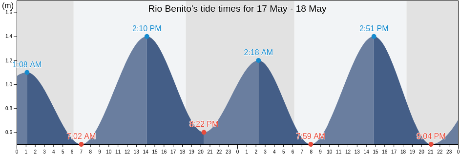 Rio Benito, Bitica, Litoral, Equatorial Guinea tide chart