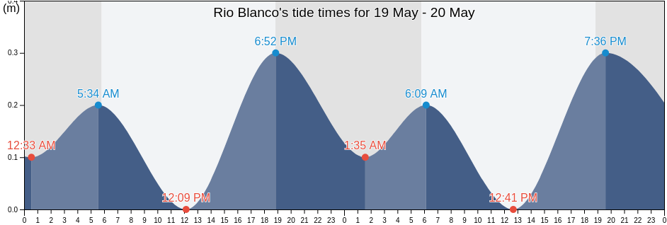 Rio Blanco, Rio Blanco Barrio, Naguabo, Puerto Rico tide chart