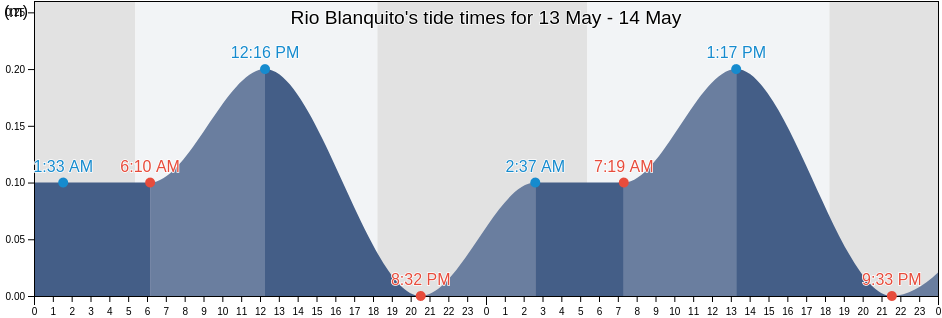 Rio Blanquito, Cortes, Honduras tide chart