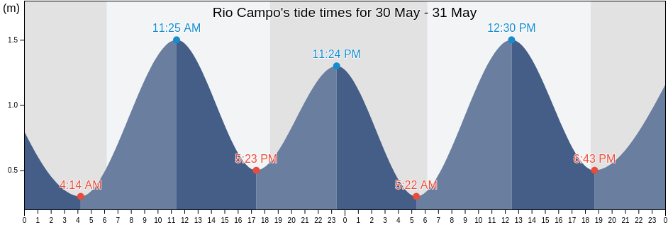 Rio Campo, Litoral, Equatorial Guinea tide chart
