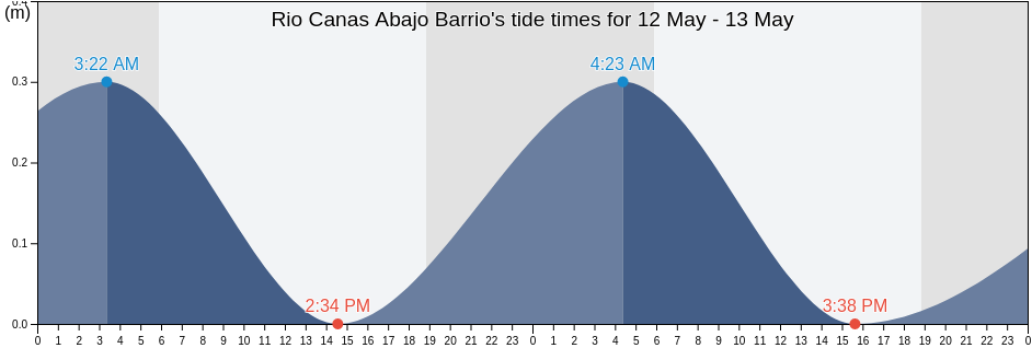 Rio Canas Abajo Barrio, Juana Diaz, Puerto Rico tide chart