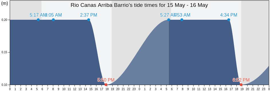 Rio Canas Arriba Barrio, Juana Diaz, Puerto Rico tide chart