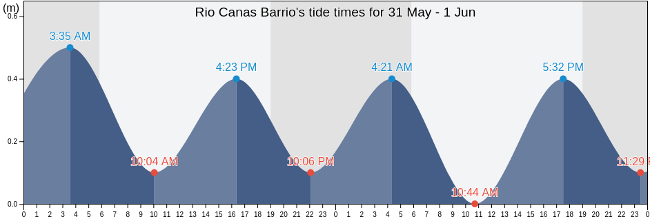 Rio Canas Barrio, Anasco, Puerto Rico tide chart