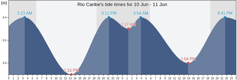Rio Caribe, Municipio Arismendi, Sucre, Venezuela tide chart
