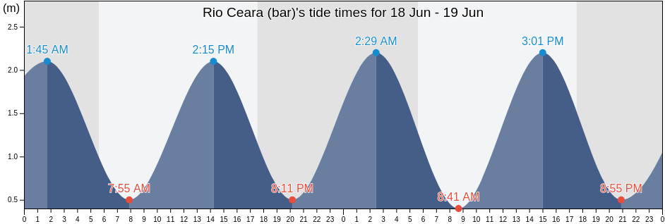 Rio Ceara (bar), Fortaleza, Ceara, Brazil tide chart