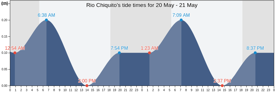 Rio Chiquito, Cortes, Honduras tide chart