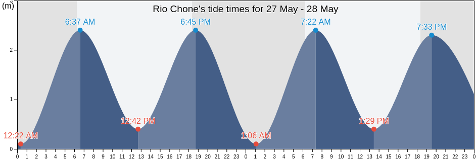 Rio Chone, Canton Sucre, Manabi, Ecuador tide chart