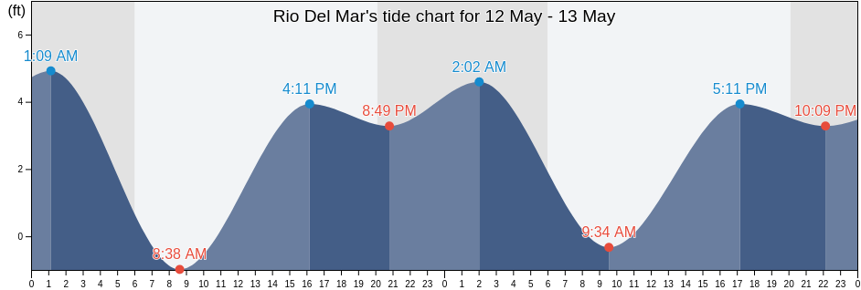 Rio Del Mar, Santa Cruz County, California, United States tide chart