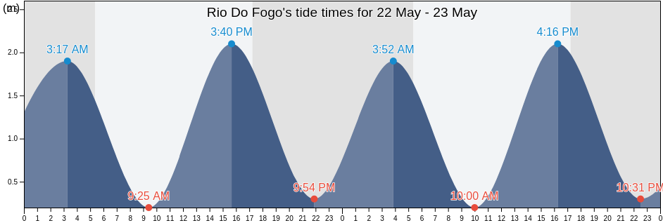 Rio Do Fogo, Rio Grande do Norte, Brazil tide chart