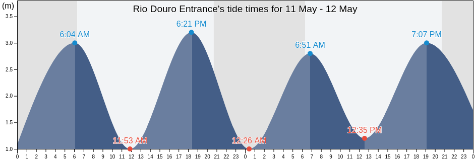 Rio Douro Entrance, Porto, Porto, Portugal tide chart