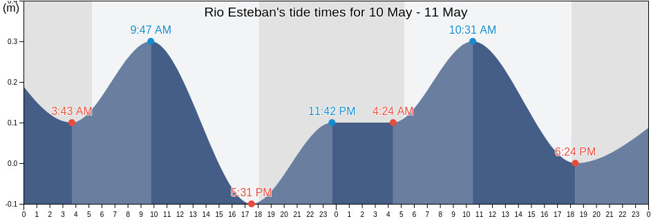 Rio Esteban, Balfate, Colon, Honduras tide chart