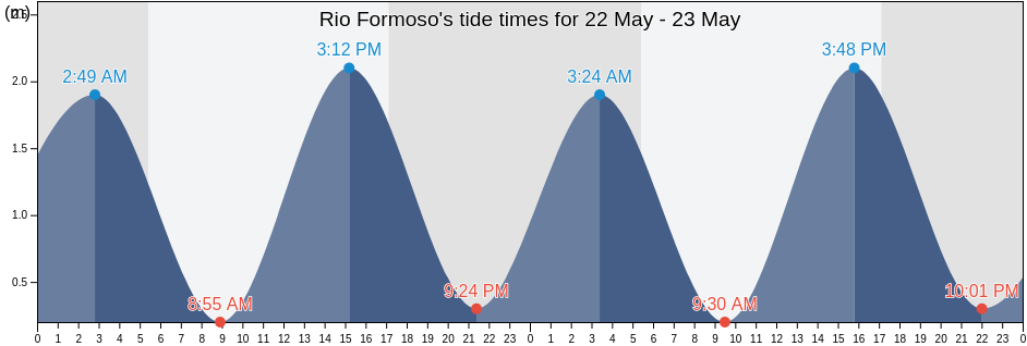 Rio Formoso, Rio Formoso, Pernambuco, Brazil tide chart