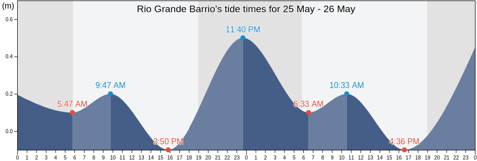 Rio Grande Barrio, Aguada, Puerto Rico tide chart
