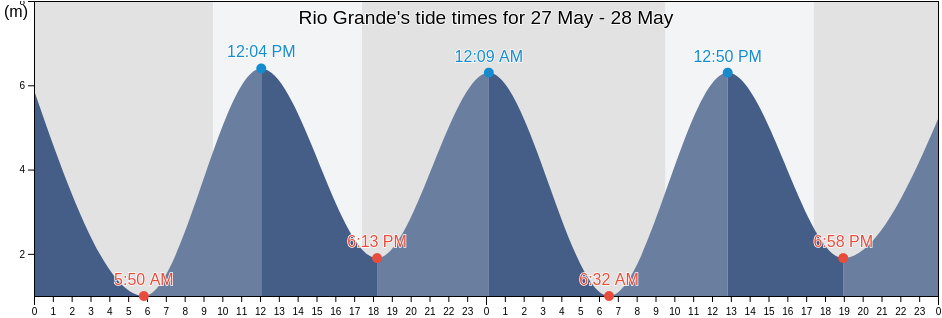 Rio Grande, Departamento de Rio Grande, Tierra del Fuego, Argentina tide chart