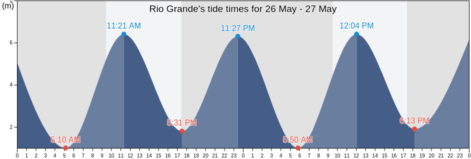 Rio Grande, Tierra del Fuego, Argentina tide chart