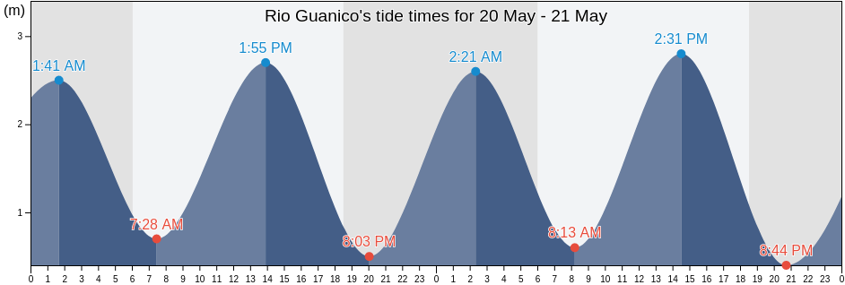 Rio Guanico, Los Santos, Panama tide chart