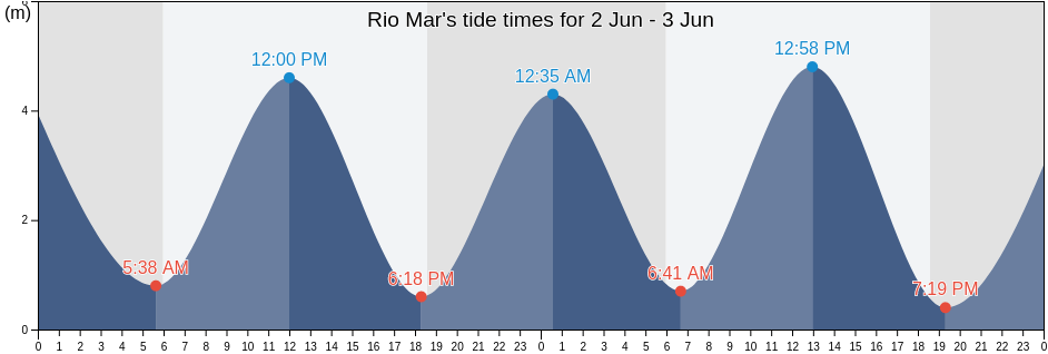Rio Mar, Panama Oeste, Panama tide chart