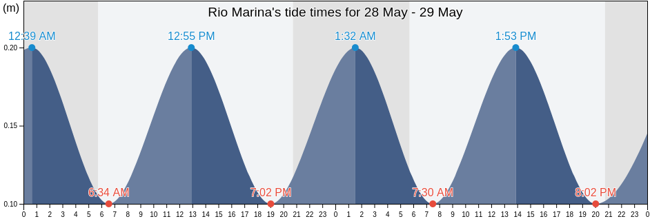 Rio Marina, Provincia di Livorno, Tuscany, Italy tide chart