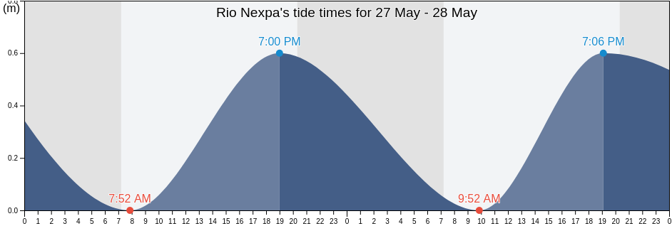 Rio Nexpa, Arteaga, Michoacan, Mexico tide chart