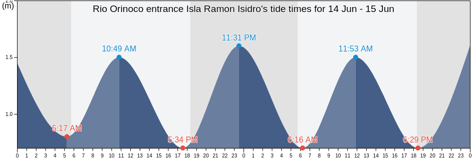 Rio Orinoco entrance Isla Ramon Isidro, Municipio Antonio Diaz, Delta Amacuro, Venezuela tide chart