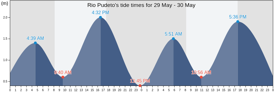 Rio Pudeto, Los Lagos Region, Chile tide chart