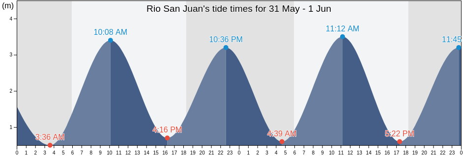 Rio San Juan, Medio San Juan, Choco, Colombia tide chart