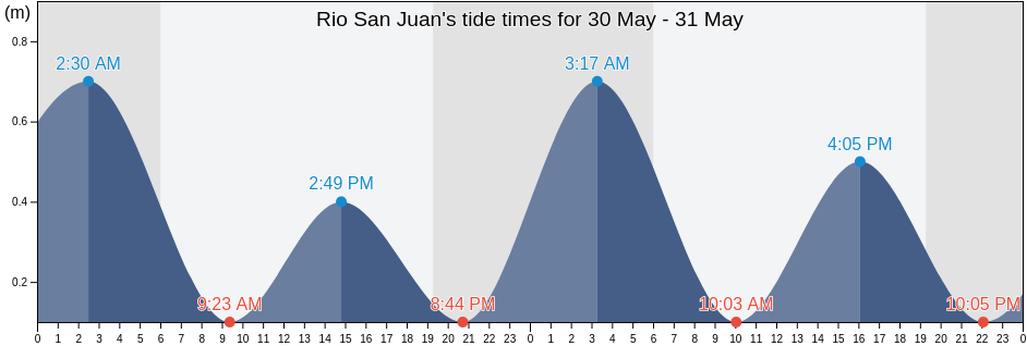 Rio San Juan, Rio San Juan, Maria Trinidad Sanchez, Dominican Republic tide chart