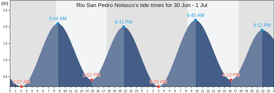 Rio San Pedro Nolasco, Los Lagos Region, Chile tide chart