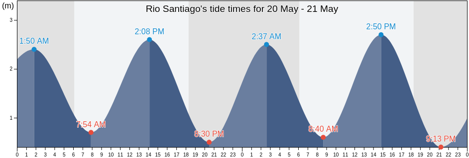 Rio Santiago, Canton San Lorenzo, Esmeraldas, Ecuador tide chart
