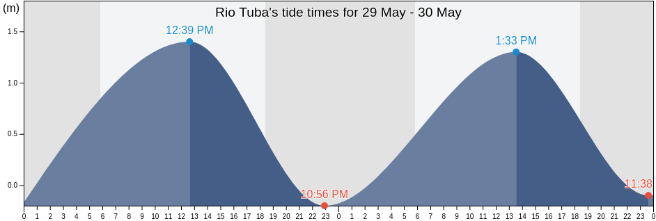 Rio Tuba, Province of Palawan, Mimaropa, Philippines tide chart