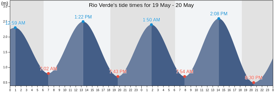 Rio Verde, Esmeraldas, Ecuador tide chart