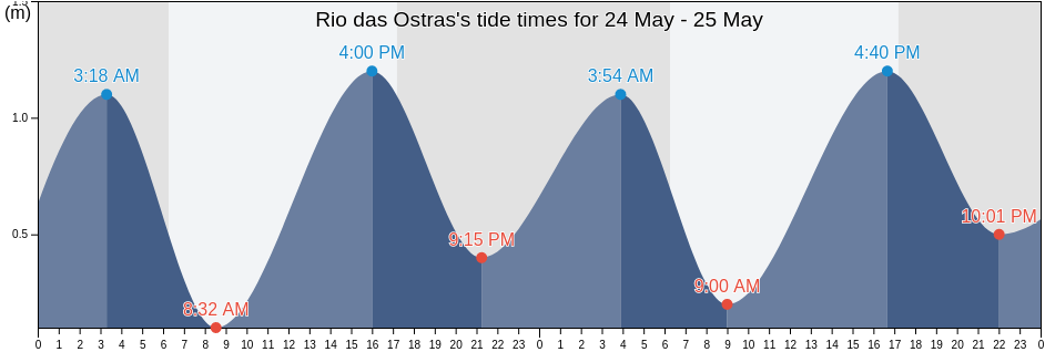Rio das Ostras, Rio Das Ostras, Rio de Janeiro, Brazil tide chart