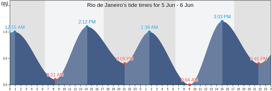 Rio de Janeiro, Rio de Janeiro, Rio de Janeiro, Brazil tide chart