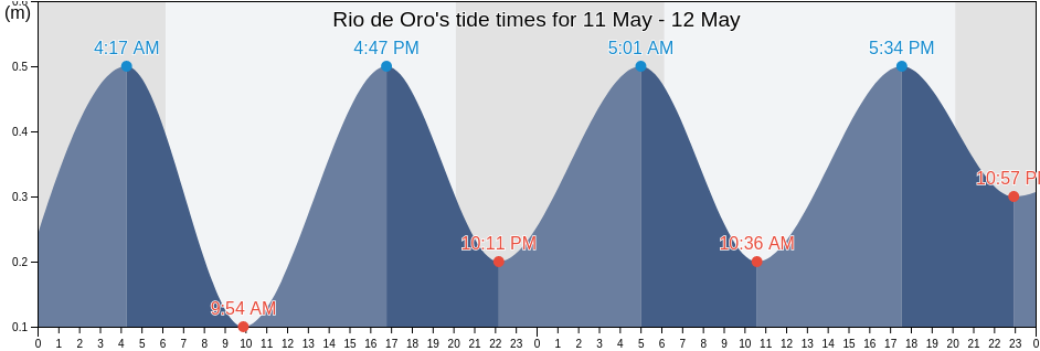Rio de Oro, Morocco tide chart