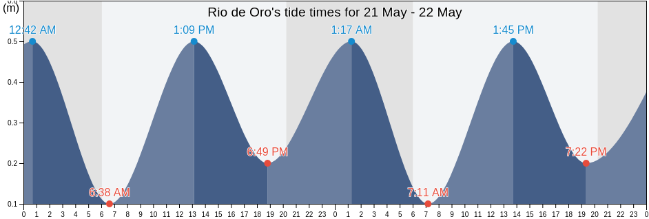 Rio de Oro, Morocco tide chart