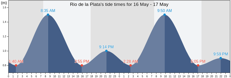 Rio de la Plata, Uruguay tide chart