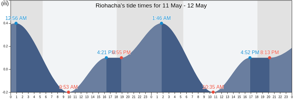 Riohacha, La Guajira, Colombia tide chart