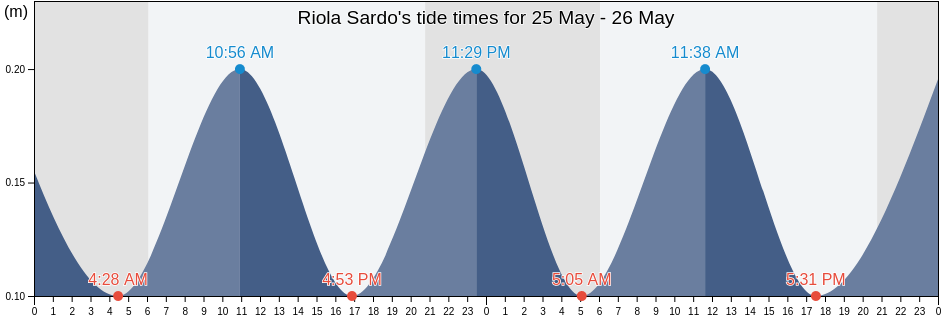 Riola Sardo, Provincia di Oristano, Sardinia, Italy tide chart