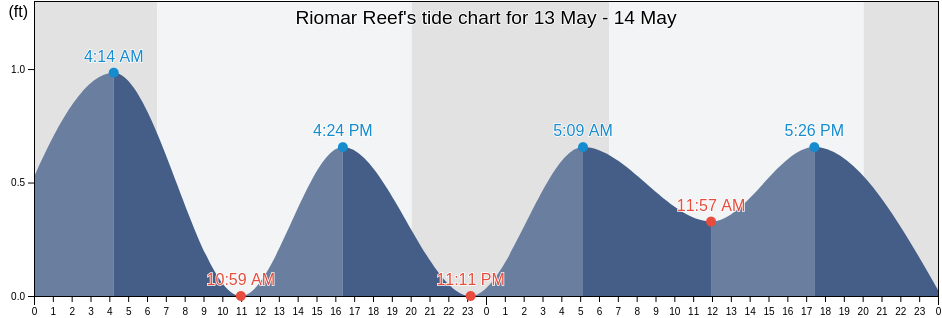 Riomar Reef, Indian River County, Florida, United States tide chart