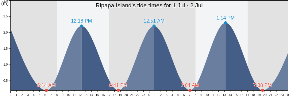 Ripapa Island, New Zealand tide chart