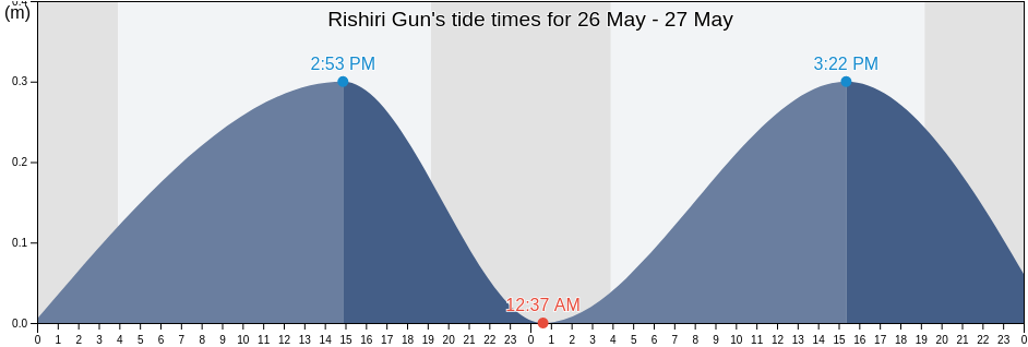 Rishiri Gun, Hokkaido, Japan tide chart