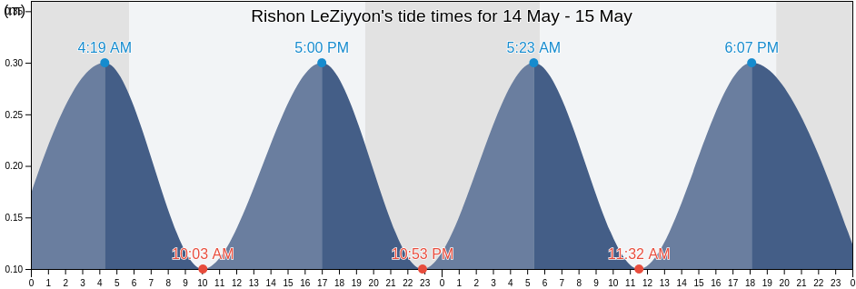 Rishon LeZiyyon, Central District, Israel tide chart