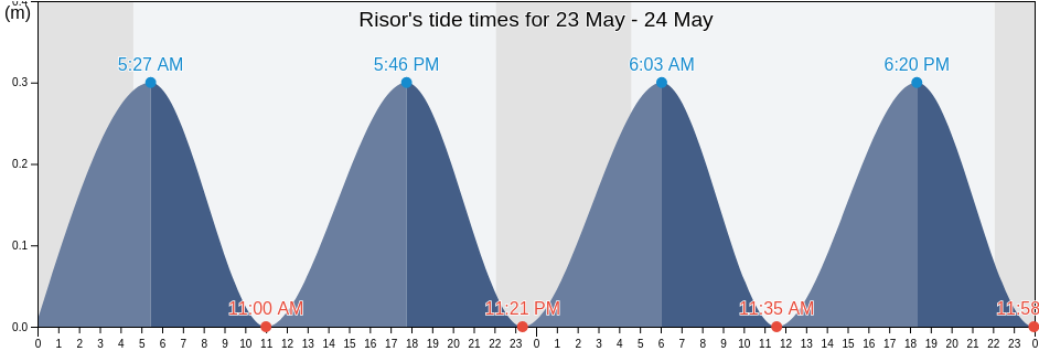 Risor, Agder, Norway tide chart