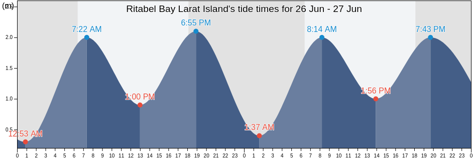 Ritabel Bay Larat Island, Kabupaten Maluku Tenggara Barat, Maluku, Indonesia tide chart