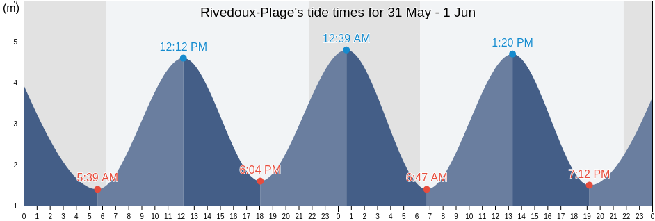 Rivedoux-Plage, Charente-Maritime, Nouvelle-Aquitaine, France tide chart