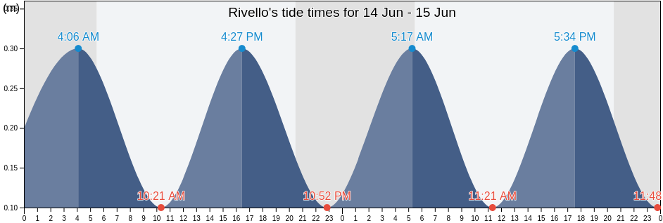 Rivello, Provincia di Potenza, Basilicate, Italy tide chart