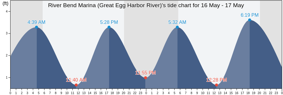 River Bend Marina (Great Egg Harbor River), Atlantic County, New Jersey, United States tide chart
