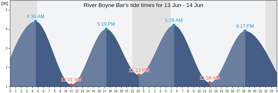 River Boyne Bar, Fingal County, Leinster, Ireland tide chart